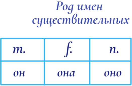 Gender of Nouns in Russian