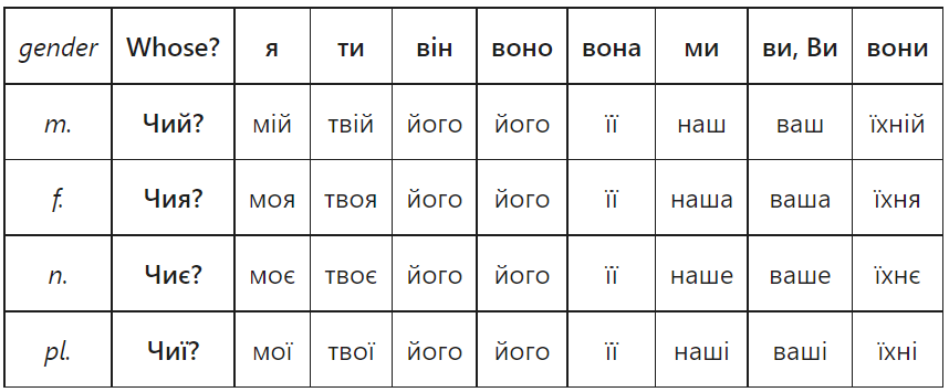 Ukrainian Possessive pronouns