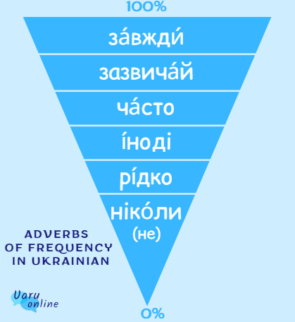 Adverbs of frequency in Ukrainian