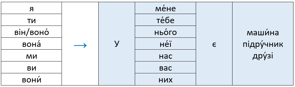 ”I have” / "У мене є" in Ukrainian